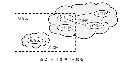 图 2.1 云计算的部署模型 