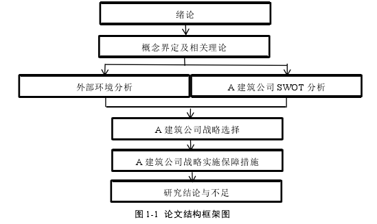 图 1-1 论文结构框架图