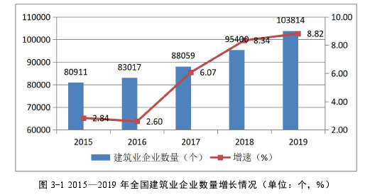 图 3-1 2015—2019 年全国建筑业企业数量增长情况（单位：个，%）