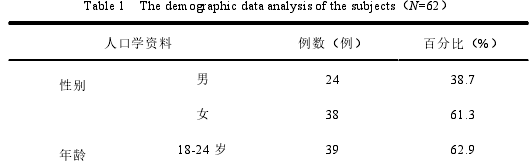 表 1   研究对象人口学资料及昼夜节律分析（N=62） 