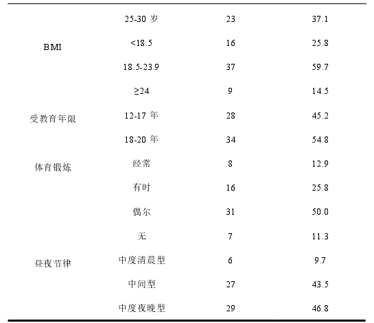 表 1   研究对象人口学资料及昼夜节律分析（N=62） 