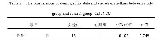 表 2   实验组和对照组人口学资料及昼夜节律比较（x±s）/N 