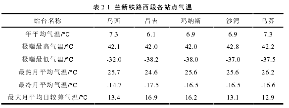 表 2.1  兰新铁路西段各站点气温 