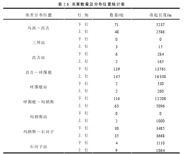 表 2.6  冻害数量及分布位置统计表 