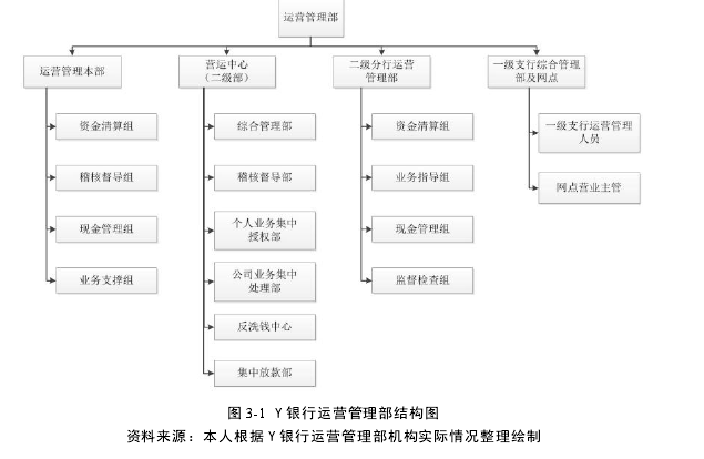 图 3-1 Y 银行运营管理部结构图