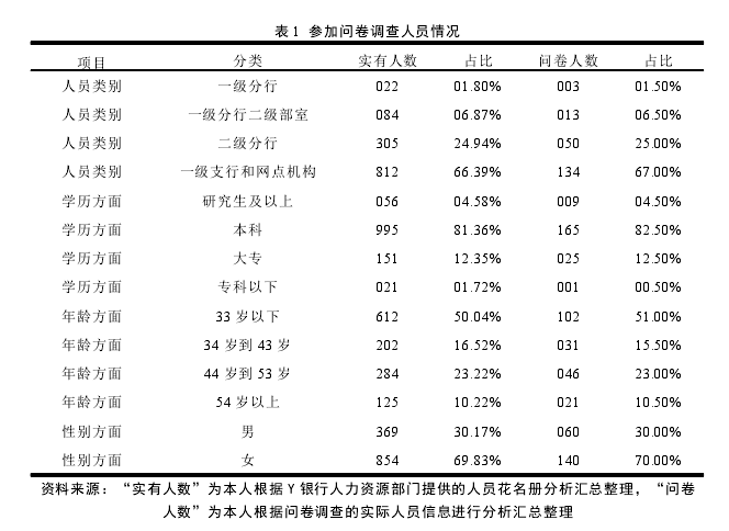 表 1 参加问卷调查人员情况