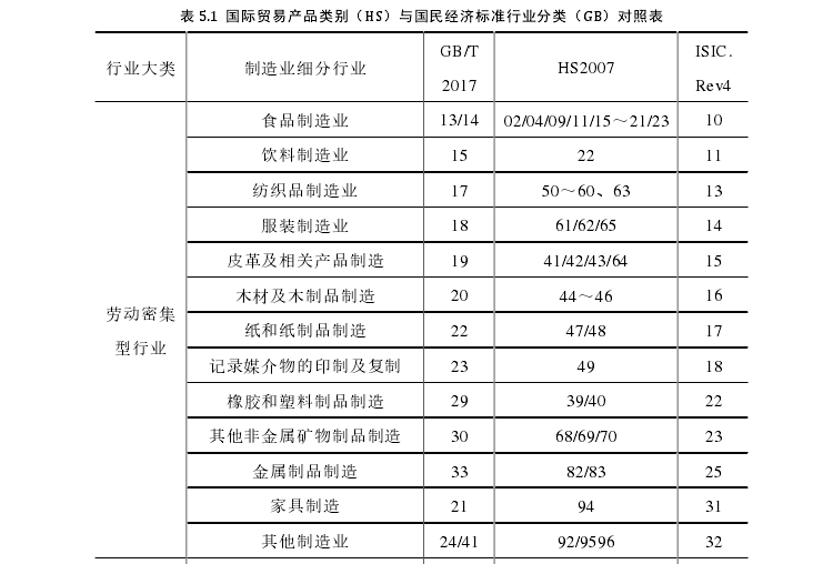 表 5.1  国际贸易产品类别（HS）与国民经济标准行业分类（GB）对照表 