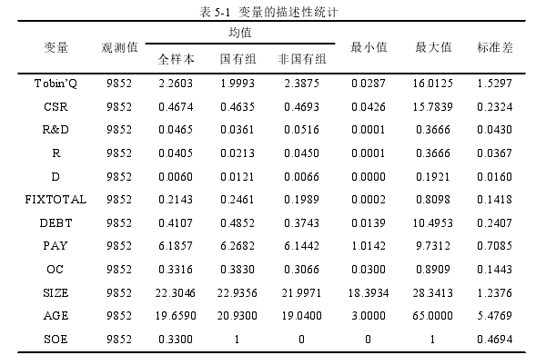 表 5-1 变量的描述性统计