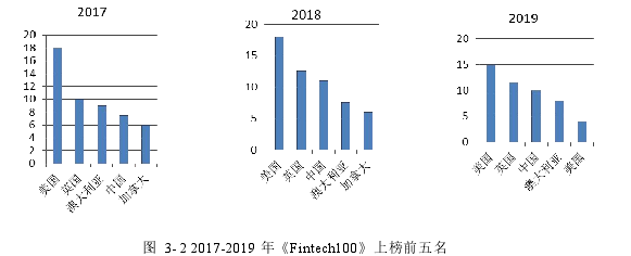 图 3- 2 2017-2019 年《Fintech100》上榜前五名