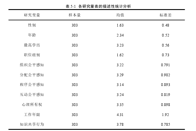 表 5-1 各研究量表的描述性统计分析