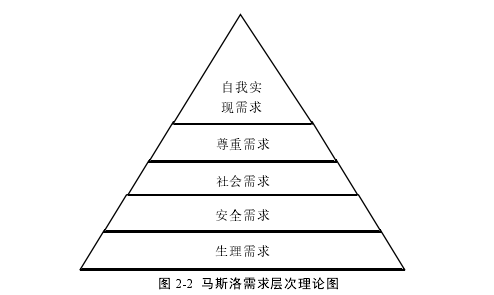图 2-2 马斯洛需求层次理论图