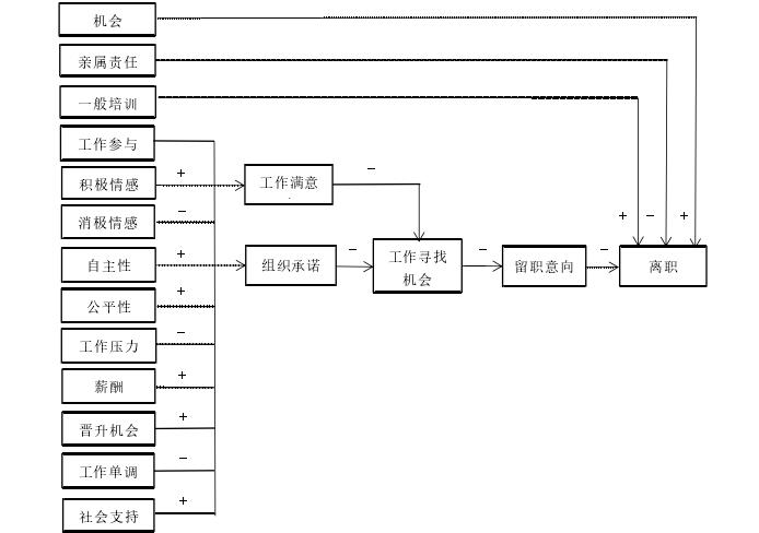 图 2-1 Price-Mueller（2000）模型图