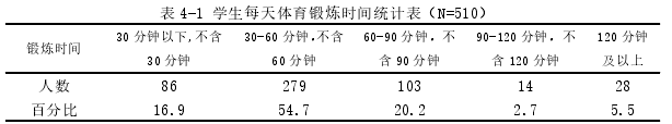 表 4-1 学生每天体育锻炼时间统计表（N=510）