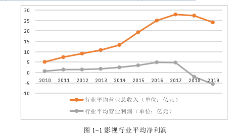 图 1-1 影视行业平均净利润 