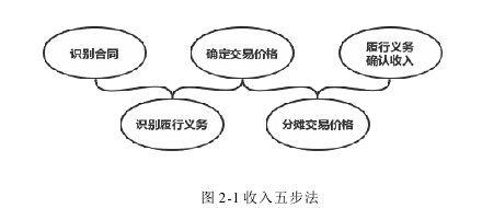图 2-1 收入五步法 