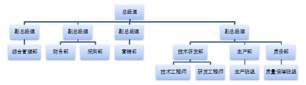 图 3-1 组织结构如图