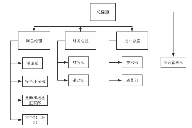 图  3-1 C 公司组织架构 