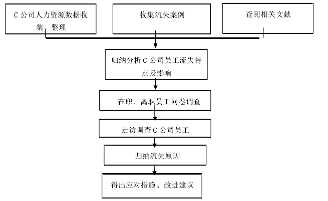 图 1-1 技术路线图 