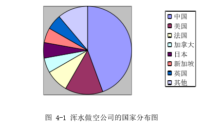 图 4-1 浑水做空公司的国家分布图