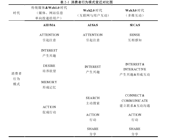 表 2-1  消费者行为模式变迁对比图 