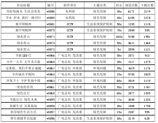 表格 3-1 新时代央视生态文明主题网络公益广告列表（作者整理自制）