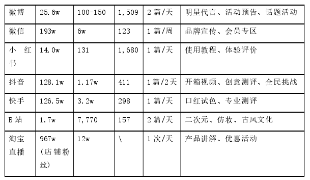 表 1 花西子品牌自媒体矩阵