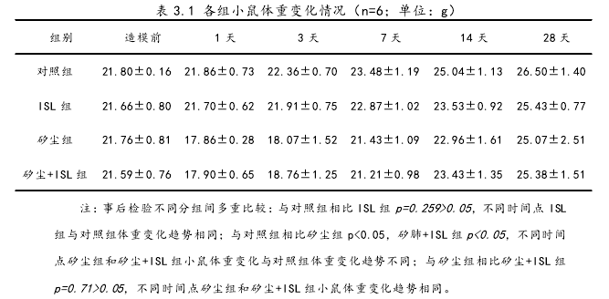 表 3.1 各组小鼠体重变化情况（n=6；单位：g）