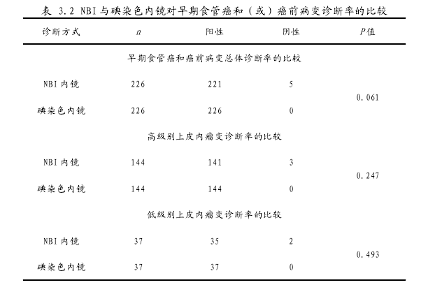 表 3.2 NBI 与碘染色内镜对早期食管癌和（或）癌前病变诊断率的比较