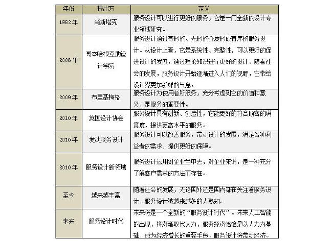 表 1-1 服务设计的发展过程(图片来源:笔者自绘)