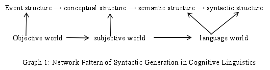 Graph 1: Network Pattern of Syntactic Generation in Cognitive Linguistics 
