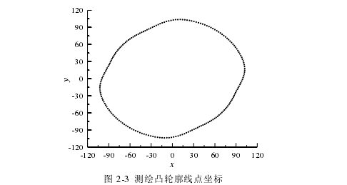 图 2-3 测绘凸轮廓线点坐标