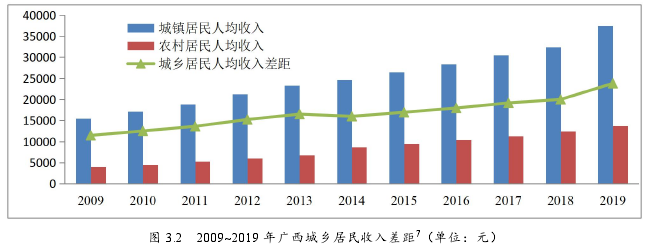图 3.2 2009~2019 年广西城乡居民收入差距