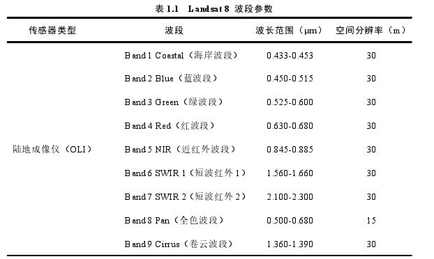 表 1.1 Landsat 8 波段参数
