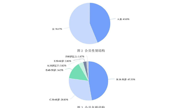 图 3 会员年龄结构