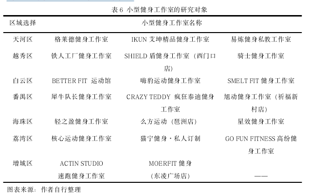 表 6 小型健身工作室的研究对象