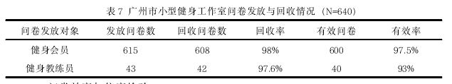 表 7 广州市小型健身工作室问卷发放与回收情况（N=640）