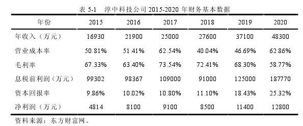 表 5-1   淳中科技公司 2015-2020 年财务基本数据 