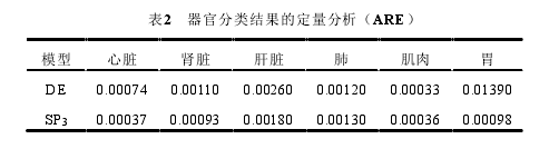 表2   器官分类结果的定量分析（ARE） 