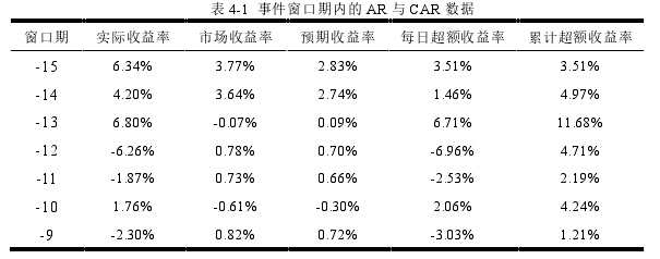 表 4-1 事件窗口期内的 AR 与 CAR 数据