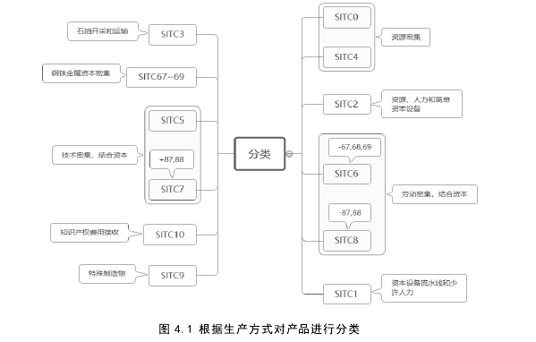 图 4.1 根据生产方式对产品进行分类