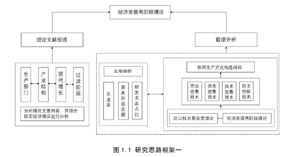 图 1.1 研究思路框架一