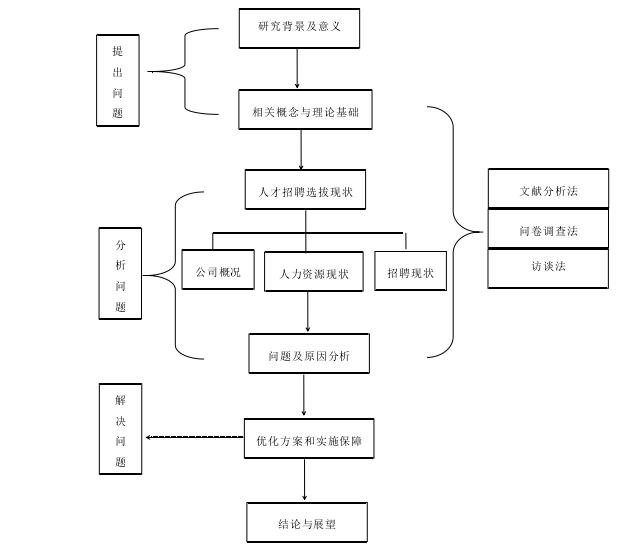 图 1-1 论文研究结构图