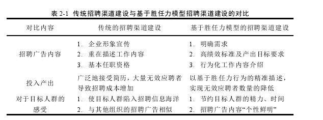 表 2-1 传统招聘渠道建设与基于胜任力模型招聘渠道建设的对比