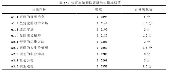 表 5-1 体育旅游领队素质结构指标赋值 