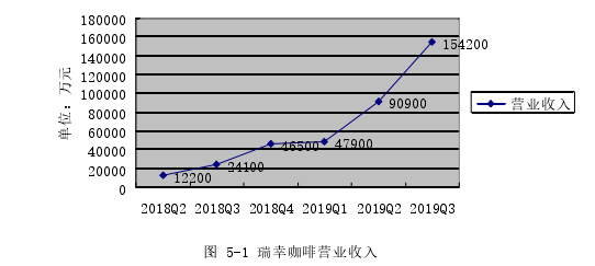 图 5-1 瑞幸咖啡营业收入 