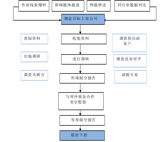 图 3-1  做空机构做空流程图 