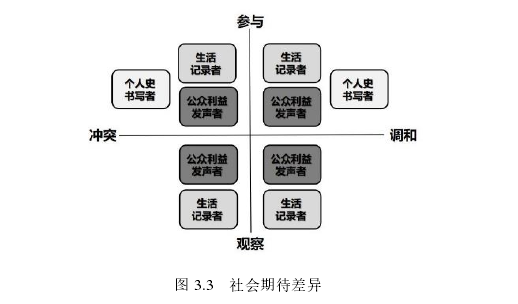 图 3.3 社会期待差异