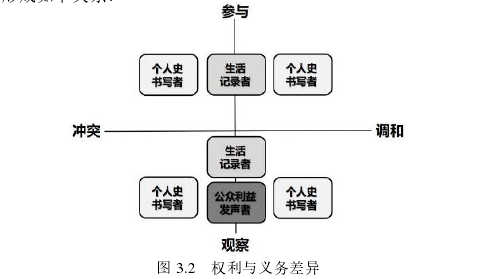 图 3.2 权利与义务差异