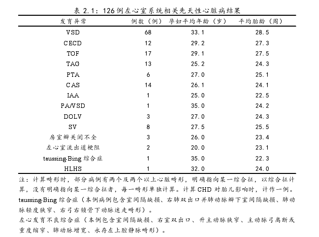 表 2.1：126 例左心室系统相关先天性心脏病结果