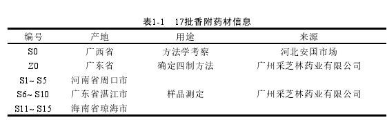 表1-1 17批香附药材信息